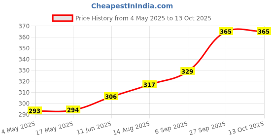 industrybuying.com Littelfuse FUSE HOLDER, 5X20MM, 10A, 250V, TH Model No - 05200001N (Pack of 10) littelfuse Price History Graph from 4 May 2025 to 12 Oct 2025