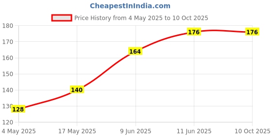 industrybuying.com Littelfuse FUSE HOLDER, 5X20MM, 10A, 600V, QC Model No - 05200003Z littelfuse Price History Graph from 4 May 2025 to 9 Oct 2025