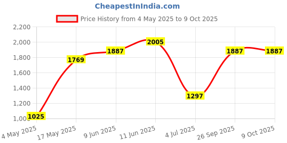 industrybuying.com Littelfuse FUSE HOLDER, 60A, 32V, BOLT DOWN Model No - 01520001TXN littelfuse Price History Graph from 4 May 2025 to 9 Oct 2025