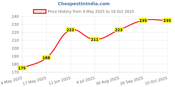 industrybuying.com Littelfuse FUSE HOLDER, 6.3 X 16MM, IN LINE Model No - 01550004ZXU littelfuse Price History Graph from 4 May 2025 to 10 Oct 2025