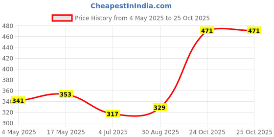 industrybuying.com Littelfuse FUSE HOLDER, 6.3 X 32MM, IN LINE Model No - 01500079Z littelfuse Price History Graph from 4 May 2025 to 25 Oct 2025
