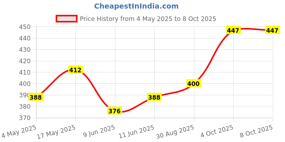 industrybuying.com Littelfuse FUSE HOLDER, 6.3 X 32MM, IN LINE Model No - 01500145Z littelfuse Price History Graph from 4 May 2025 to 8 Oct 2025