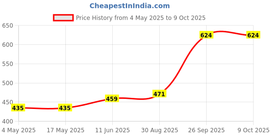 industrybuying.com Littelfuse FUSE HOLDER, 6.3 X 32MM, IN LINE Model No - 01550020ZXA littelfuse Price History Graph from 4 May 2025 to 8 Oct 2025