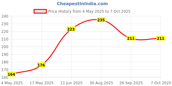 industrybuying.com Littelfuse FUSE HOLDER, 6.3 X 32MM, IN LINE Model No - 01550020ZXU littelfuse Price History Graph from 4 May 2025 to 7 Oct 2025