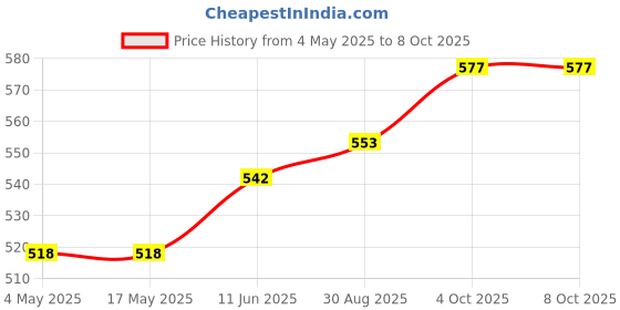 industrybuying.com Littelfuse FUSE HOLDER, 6.3 X 32MM Model No - 03450603H littelfuse Price History Graph from 4 May 2025 to 8 Oct 2025