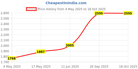 industrybuying.com Littelfuse FUSE HOLDER, 6.3 X 32MM Model No - FHN20G littelfuse Price History Graph from 4 May 2025 to 18 Oct 2025