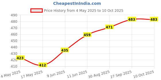 industrybuying.com Littelfuse FUSE HOLDER, 6.3 X 32MM, PANEL MOUNT Model No - 03420004H littelfuse Price History Graph from 4 May 2025 to 10 Oct 2025