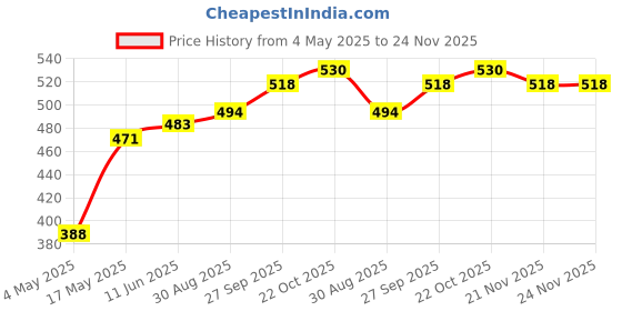industrybuying.com Littelfuse FUSE HOLDER, 6.3 X 32MM, PANEL MOUNT Model No - 03420004HXL littelfuse Price History Graph from 4 May 2025 to 24 Nov 2025
