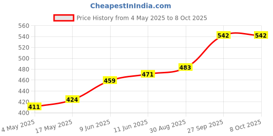 industrybuying.com Littelfuse FUSE HOLDER, 6.3 X 32MM, PANEL MOUNT Model No - 03420004HXP littelfuse Price History Graph from 4 May 2025 to 8 Oct 2025