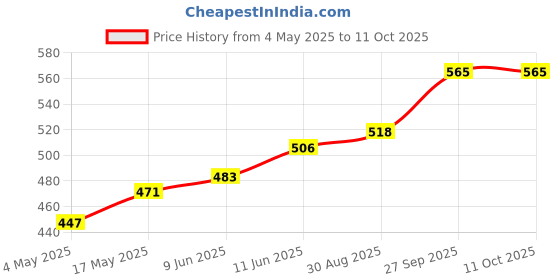 industrybuying.com Littelfuse FUSE HOLDER, 6.3 X 32MM, PANEL MOUNT Model No - 03420004HXPL littelfuse Price History Graph from 4 May 2025 to 11 Oct 2025