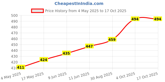 industrybuying.com Littelfuse FUSE HOLDER, 6.3 X 32MM, PANEL MOUNT Model No - 03420012H littelfuse Price History Graph from 4 May 2025 to 16 Oct 2025