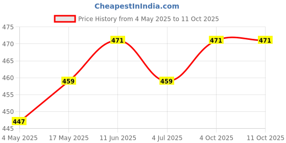 industrybuying.com Littelfuse FUSE HOLDER, 6.3 X 32MM, PANEL MOUNT Model No - 03420014HXL littelfuse Price History Graph from 4 May 2025 to 10 Oct 2025