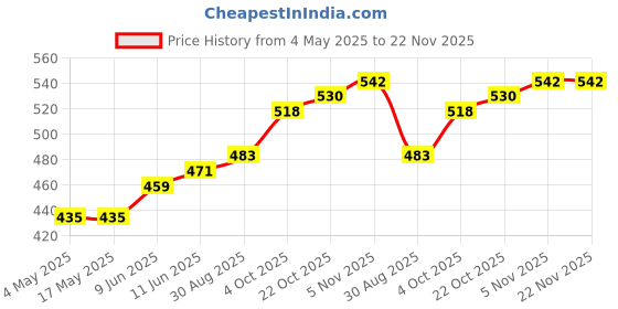 industrybuying.com Littelfuse FUSE HOLDER, 6.3 X 32MM, PANEL MOUNT Model No - 03420022H littelfuse Price History Graph from 4 May 2025 to 22 Nov 2025
