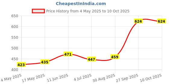 industrybuying.com Littelfuse FUSE HOLDER, 6.3 X 32MM, PANEL MOUNT Model No - 03420058H littelfuse Price History Graph from 4 May 2025 to 10 Oct 2025