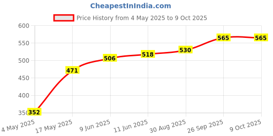industrybuying.com Littelfuse FUSE HOLDER, 6.3 X 32MM, PANEL MOUNT Model No - 03420828H littelfuse Price History Graph from 4 May 2025 to 9 Oct 2025