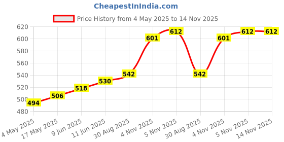industrybuying.com Littelfuse FUSE HOLDER, 6.3 X 32MM, PANEL MOUNT Model No - 03420858H littelfuse Price History Graph from 4 May 2025 to 14 Nov 2025