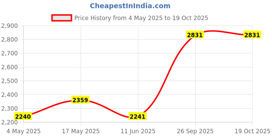 industrybuying.com Littelfuse FUSE HOLDER, 6.3 X 32MM, PANEL MOUNT Model No - 03440125H littelfuse Price History Graph from 4 May 2025 to 17 Oct 2025