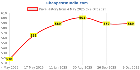 industrybuying.com Littelfuse FUSE HOLDER, 6.3 X 32MM, PANEL MOUNT Model No - 03453LS2H littelfuse Price History Graph from 4 May 2025 to 8 Oct 2025