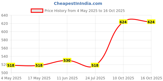 industrybuying.com Littelfuse FUSE HOLDER, 6.3 X 32MM, PANEL MOUNT Model No - 03453LS7H littelfuse Price History Graph from 4 May 2025 to 15 Oct 2025
