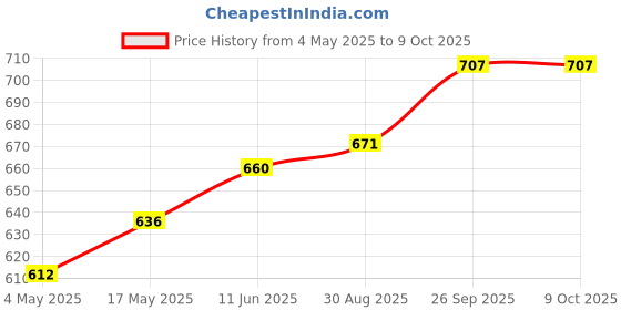 industrybuying.com Littelfuse FUSE HOLDER, 6.3 X 32MM, PANEL MOUNT Model No - 03453RF1H littelfuse Price History Graph from 4 May 2025 to 6 Oct 2025