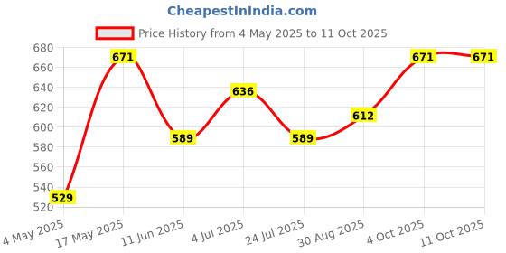 industrybuying.com Littelfuse FUSE HOLDER, 6.3 X 32MM, PCB MOUNT Model No - H345101 littelfuse Price History Graph from 4 May 2025 to 11 Oct 2025