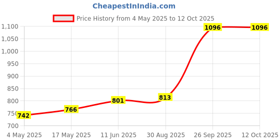 industrybuying.com Littelfuse FUSE HOLDER, 6.3 X 32MM, SNAP MOUNT Model No - 03480671Z littelfuse Price History Graph from 4 May 2025 to 12 Oct 2025
