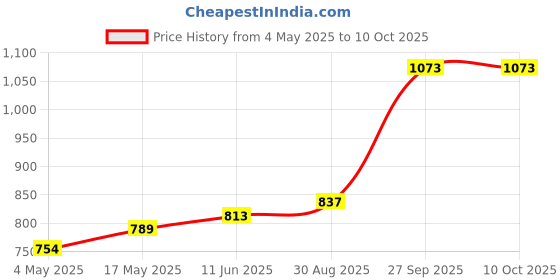 industrybuying.com Littelfuse FUSE HOLDER, 6.3 X 32MM, SNAP MOUNT Model No - 03480677Z littelfuse Price History Graph from 4 May 2025 to 10 Oct 2025