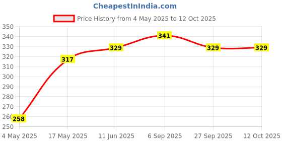 industrybuying.com Littelfuse FUSE HOLDER, 6.3A, 250V, QC/SOLDER Model No - 82000000005 littelfuse Price History Graph from 4 May 2025 to 12 Oct 2025