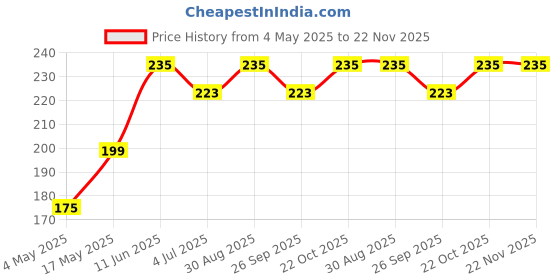 industrybuying.com Littelfuse FUSE HOLDER, 6.3X32MM, 15A, 500V Model No - 01500332H littelfuse Price History Graph from 4 May 2025 to 22 Nov 2025