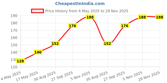 industrybuying.com Littelfuse FUSE HOLDER, 6.3X32MM, 15A, 600V, TH Model No - 03540101ZXGY littelfuse Price History Graph from 4 May 2025 to 29 Nov 2025