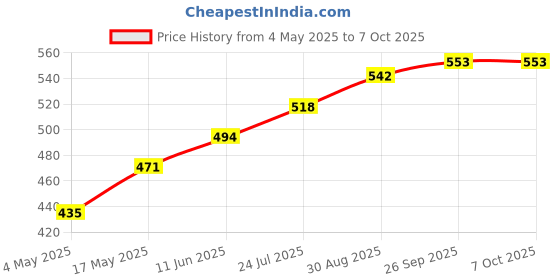 industrybuying.com Littelfuse FUSE HOLDER, 6.3X32MM, 20A, 250V, QC Model No - 03420038H littelfuse Price History Graph from 4 May 2025 to 6 Oct 2025