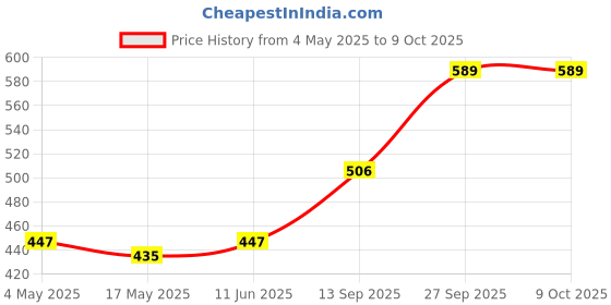 industrybuying.com Littelfuse FUSE HOLDER, 6.3X32MM, 20A, 250V, QC Model No - 03453LF1H littelfuse Price History Graph from 4 May 2025 to 8 Oct 2025