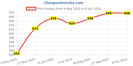 industrybuying.com Littelfuse FUSE HOLDER, 6.3X32MM, SNAP MOUNT, NO CAP Model No - 03480870Z littelfuse Price History Graph from 4 May 2025 to 8 Oct 2025