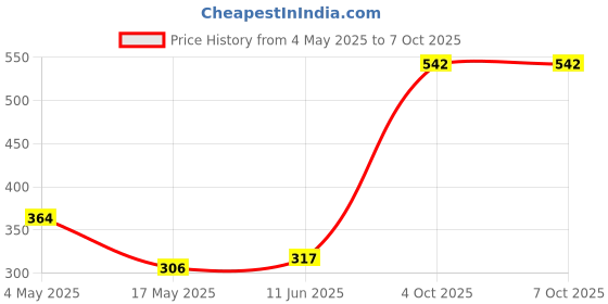 industrybuying.com Littelfuse FUSE HOLDER, 80V, THROUGH HOLE Model No - 178.6164.0001 littelfuse Price History Graph from 4 May 2025 to 7 Oct 2025