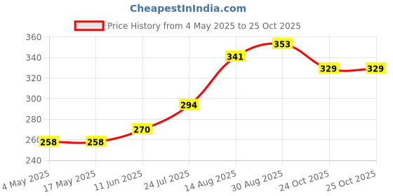 industrybuying.com Littelfuse FUSE HOLDER, ATO, PANEL MOUNT, 20A Model No - 01550320ZXU littelfuse Price History Graph from 4 May 2025 to 25 Oct 2025