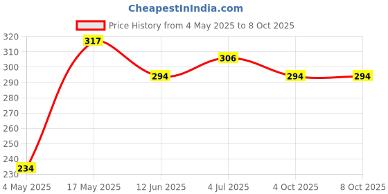 industrybuying.com Littelfuse FUSE HOLDER BODY, PANEL MOUNT Model No - 80000000005 littelfuse Price History Graph from 4 May 2025 to 8 Oct 2025