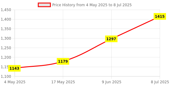 industrybuying.com Littelfuse FUSE HOLDER, IN-LINE, 30A Model No - 0FHM0002ZXJ littelfuse Price History Graph from 4 May 2025 to 8 Jul 2025