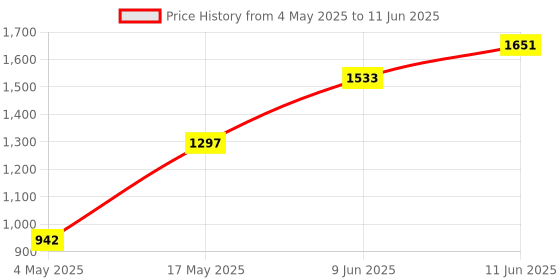 industrybuying.com Littelfuse FUSE HOLDER, IN-LINE, BLADE Model No - 277.6306.0001 littelfuse Price History Graph from 4 May 2025 to 11 Jun 2025