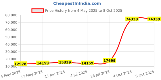 industrybuying.com Littelfuse FUSE HOLDER, IN LINE Model No - 01530002H littelfuse Price History Graph from 4 May 2025 to 8 Oct 2025