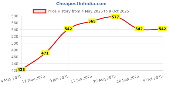 industrybuying.com Littelfuse FUSE HOLDER, IN LINE Model No - 01550300Z littelfuse Price History Graph from 4 May 2025 to 8 Oct 2025