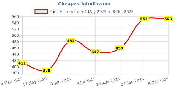 industrybuying.com Littelfuse FUSE HOLDER, IN LINE Model No - 01550400Z littelfuse Price History Graph from 4 May 2025 to 8 Oct 2025