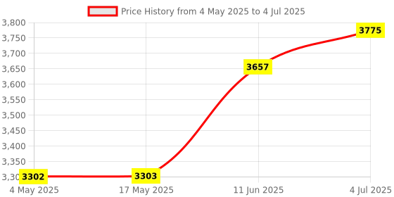 industrybuying.com Littelfuse FUSE HOLDER, INLINE Model No - MAHC0001ZXJ littelfuse Price History Graph from 4 May 2025 to 4 Jul 2025