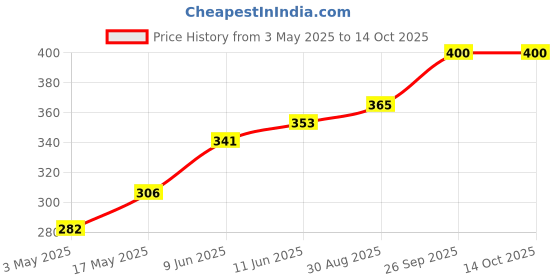 industrybuying.com Littelfuse FUSE HOLDER KNOB Model No - 03450101HX020 littelfuse Price History Graph from 3 May 2025 to 14 Oct 2025