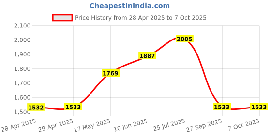 industrybuying.com Littelfuse FUSE HOLDER, MAXI FUSE Model No - 01520001TXN940 littelfuse Price History Graph from 28 Apr 2025 to 7 Oct 2025