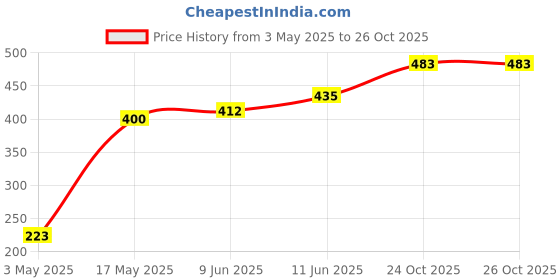 industrybuying.com Littelfuse FUSE HOLDER, MINI BLADE, HORIZONTAL, PCB Model No - 01530007Z littelfuse Price History Graph from 3 May 2025 to 25 Oct 2025