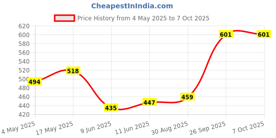 industrybuying.com Littelfuse FUSE HOLDER Model No - 03450601H. littelfuse Price History Graph from 4 May 2025 to 7 Oct 2025
