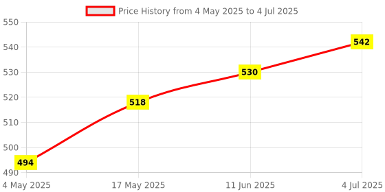 industrybuying.com Littelfuse FUSE HOLDER Model No - 03450602H littelfuse Price History Graph from 4 May 2025 to 4 Jul 2025