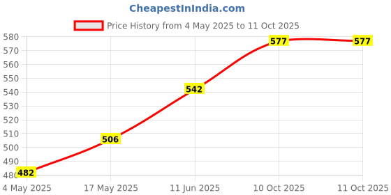 industrybuying.com Littelfuse FUSE HOLDER Model No - 03450611H littelfuse Price History Graph from 4 May 2025 to 11 Oct 2025