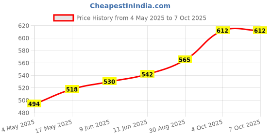 industrybuying.com Littelfuse FUSE HOLDER Model No - 03450612H littelfuse Price History Graph from 4 May 2025 to 7 Oct 2025
