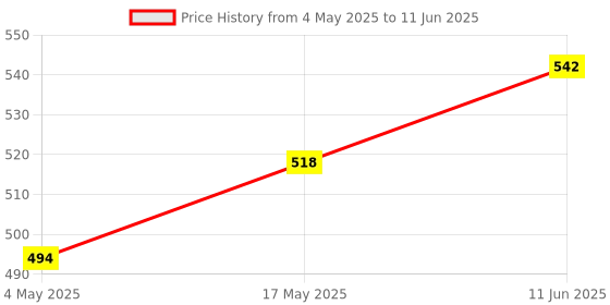 industrybuying.com Littelfuse FUSE HOLDER Model No - 03450613H littelfuse Price History Graph from 4 May 2025 to 11 Jun 2025
